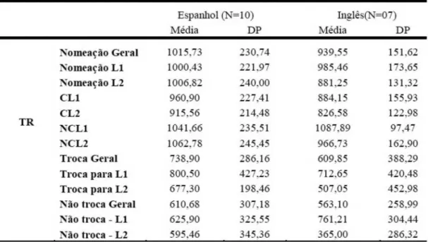 Tabela 2 – Resultados da tarefa de nomeação de iguras