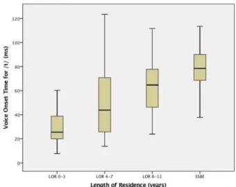 Fig. 2. Boxplot of the VOT values for /t/.
