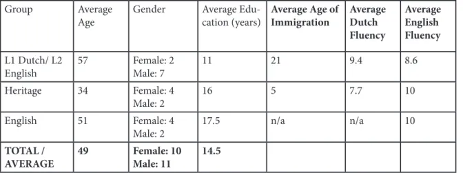 Table 1: A summary of the participants’ demographic data.