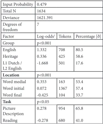 Table 2: Result of the mixed efect statistical analyses for pro- pro-duction of /ð/ words