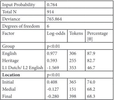 Table 4:he results of the mixed efects statistical analysis for  /θ/ production