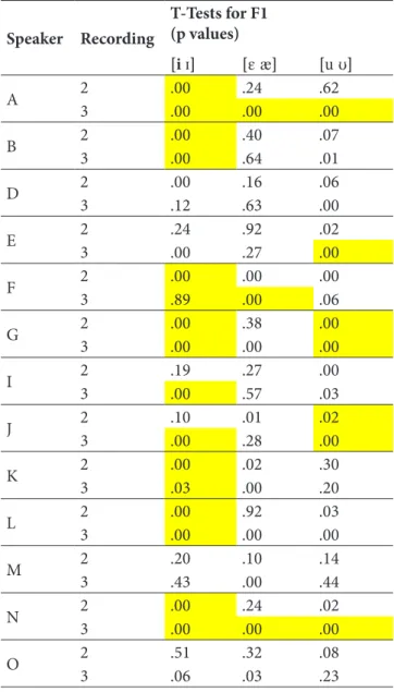 Table 4: P-values for t-tests conducted with F1 values of  contrasting pairs of vowels