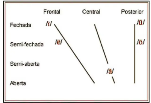 Figura 1 – Vogais nasais do português brasileiro (disponível  em http://fonticaarticulatria.blogspot.com.br/)