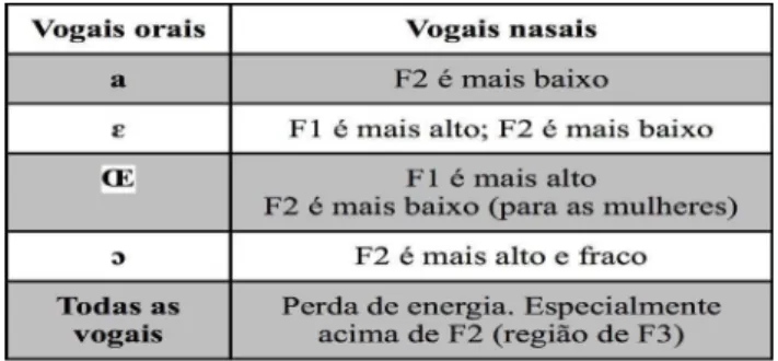 Figura 3 – Vogais nasais do francês moderno (LÉON, 2007,  p. 116)