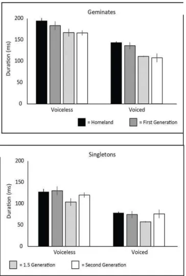 Figure 4. he impact of voicing on mean duration. Mean  consonant durations are depicted for geminates (let panel)  and singletons (right panel), separated by voicing