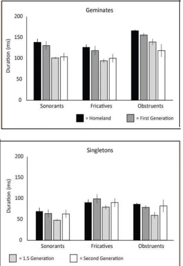 Figure 5. he impact of generation on mean duration while  controlling for voicing. Mean consonant durations for voiced  consonants only are depicted for geminates (let panel) and  singletons (right panel), separated by manner