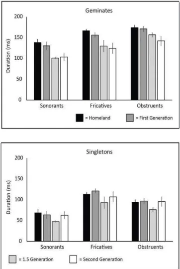 Figure 2. he impact of generation on mean duration. Mean  consonant durations are depicted for geminates (let panel)  and singletons (right panel), separated by manner