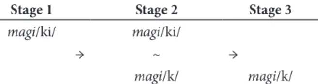 Figure 1 – Hypothetical stages in L2 phonological develop- develop-ment