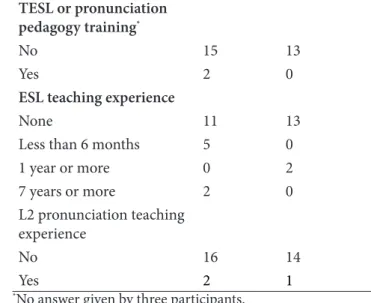 Table 2 Participant Demographics Treatment Comparison N 18 15 Sex Male 4 0 Female 14 15 Age (yrs) Median 24.5 20 Range 18-63 18-23 Birthplace Greater Montreal 10 8 Other Quebec 2 1 Other Canada 1 0 Abroad 5 6 Native language(s) English only  7 4