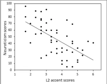 Table 2. Pearson correlation matrix for predictor and  predicted variables Personality subcomponents L2 accent 1 2 3 4 5 L2 accent 1.000 Subcomponents 1