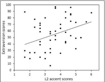 Figure 2. Scatterplot for L2 accent scores (X axis) and extra- extra-version (Y axis), with regression line