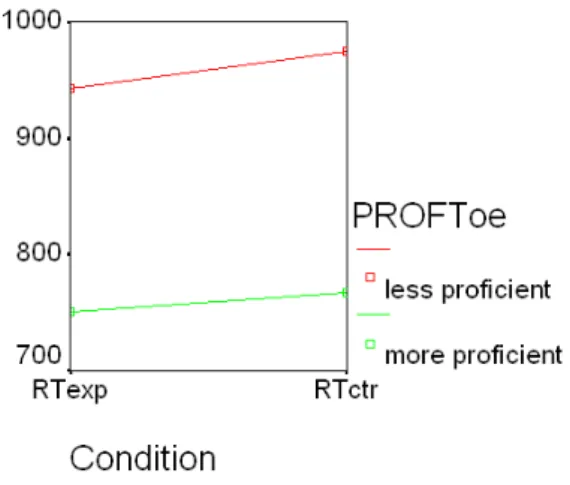 Figure 4. Less and more proicient bilinguals’ behavior in RT- RT-ctr and RTexp based on TOTCateg standardized scores