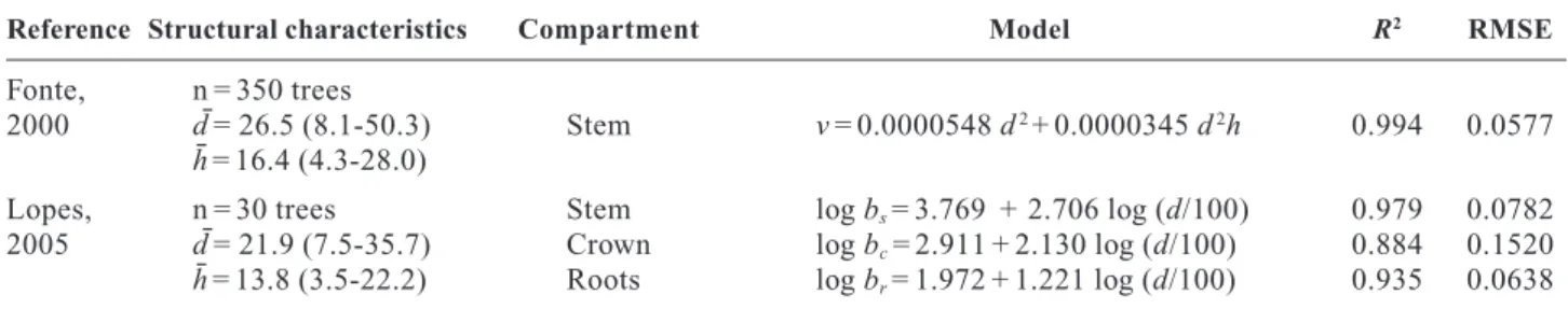 Table 1. Equations used in the quantification of tree biomass and tree volume of maritime pine