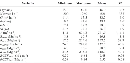 Table 2. Characterization of stand variables of the time series dataset (105 obs.)