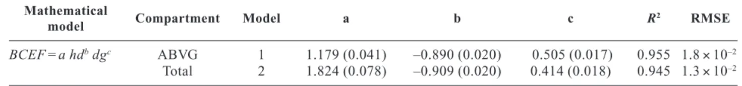Table 6. Parameters of the allometric models for the ratio of BCEFs using the thinning dataset