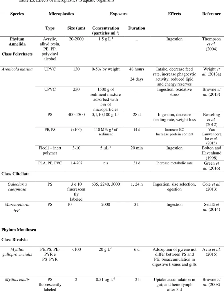 Table 1.3.  Effects of microplastics to aquatic organisms