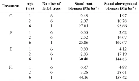Table 1. Data used to fit an equation for estimating root biomass in Portuguese eucalyptus stands (adapted from Fabido et al., 1995)