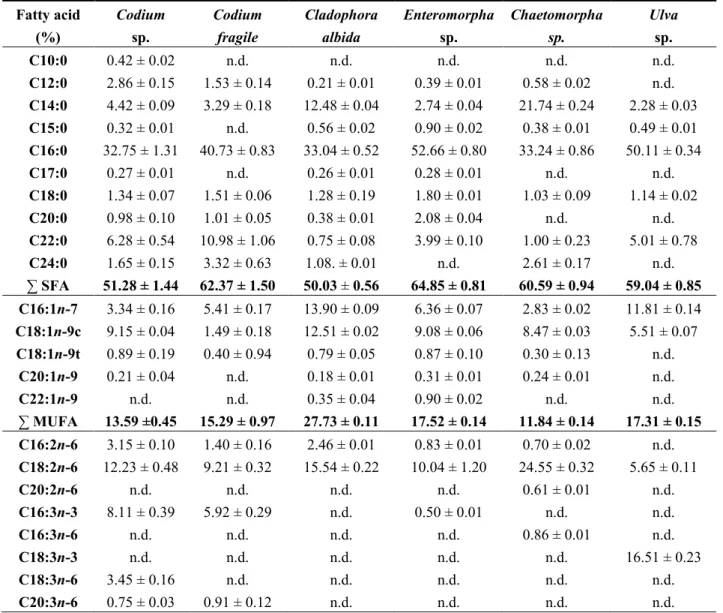 Table 1. Fatty acid profile of the chlorophytes  Codium sp, C. fragile,  Cladophora albida,  Enteromorpha  sp.,  Chaetomorpha  sp.,  and  Ulva  sp