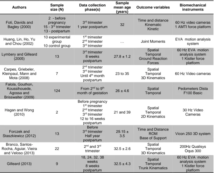 Table 2. Studies included in the review, listed by chronological order of publication, regarding authors, sample size, data  collection phases, sample mean age, outcome variables and biomechanical instruments used
