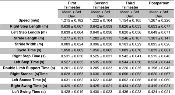 Table 4 - Spatial and temporal parameters (mean±sd) of gait during pregnancy and in the postpartum period (N=11)