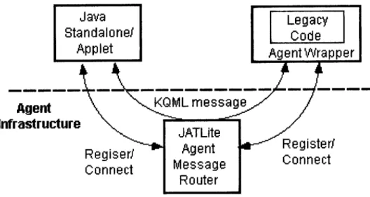 Figura 4.2: Infraestrutura dos agentes e o papel do router (facilitador) 