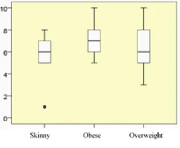 Figure 1.    Ages (years) and BMI