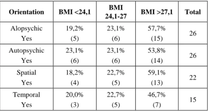Table  No.  1  shows  the  analysis  results  of  the  person's  mental state in view of its overall orientation and body mass  index (and the hypertension that is present in every sample)