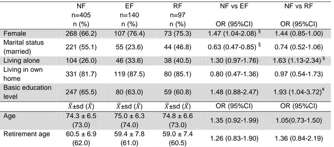 Table 2.1: Sample characterization: main demographic parameters and their associations among groups: 