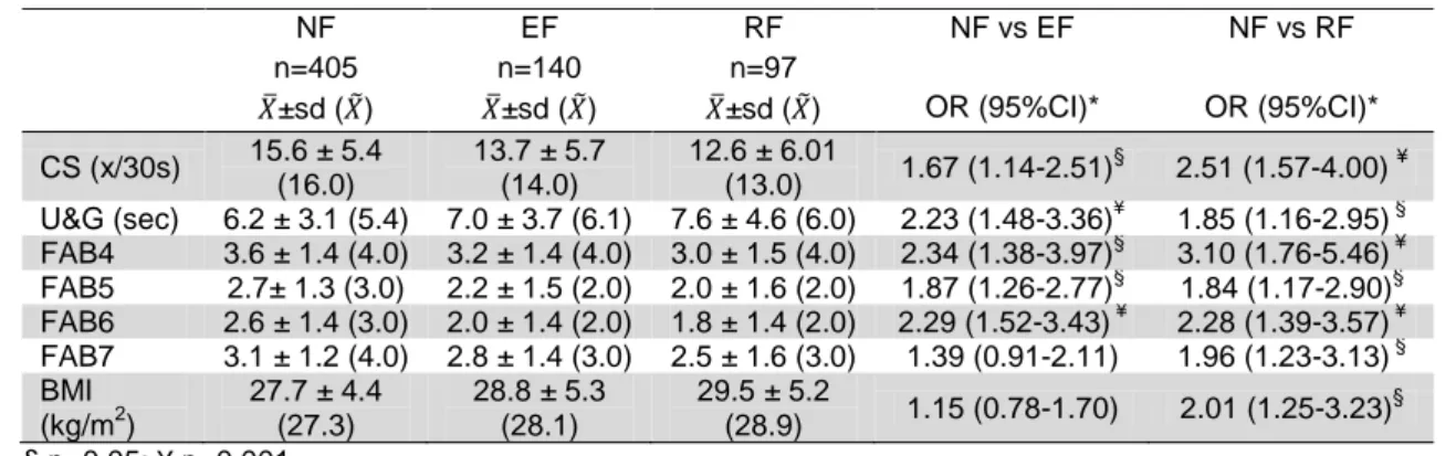 Table 2.4: Functional Fitness parameters and their association among groups: non-fallers (NF), episodic  fallers (EF) and recurrent fallers (RF) 