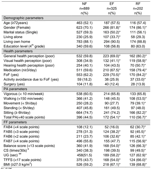 Table 3.1: Sample characterization: Demographic, health, PA and FF parameters (absolute and valid  frequency) and their associations among groups (non-fallers (NF), episodic fallers (EF) and recurrent  fallers (RF))  NF  n=889  EF  n=325  RF  n=202  n(%)  