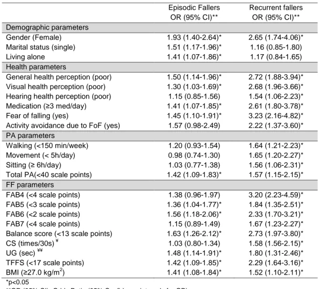 Table 3.2: Bivariate logistic regression models for episodic and recurrent fallers 