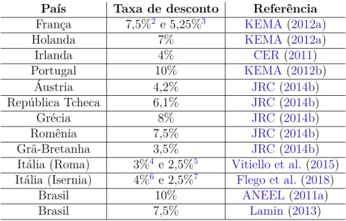 Tabela 3 – Taxa de desconto das análises de outros países
