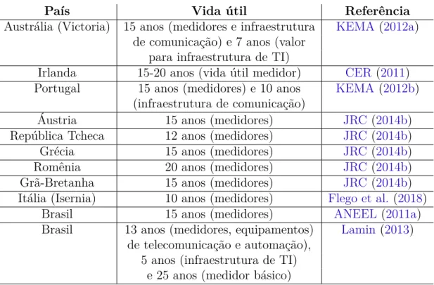 Tabela 4 – Vida útil dos ativos considerada nas análises de outros países