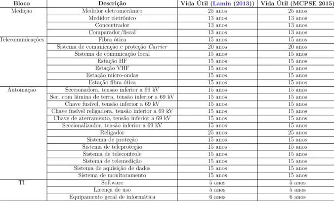 Tabela 5 – Comparativo Vida Útil - Lamin (2013) e MCPSE 2015 País Redução anual dos custos Referência