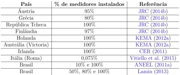 Tabela 7 – Percentual de medidores instalados nas análises de outros países