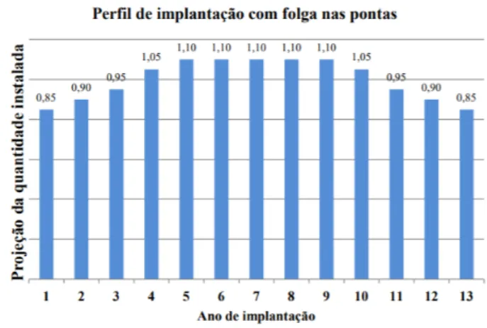Figura 1 – Cronograma de implementação considerado para o Brasil (Lamin (2013))