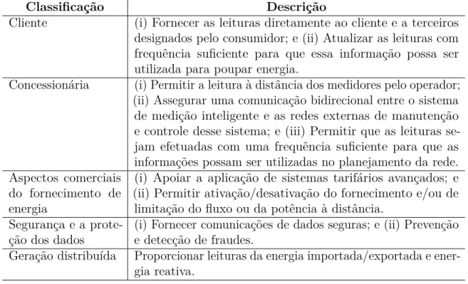 Tabela 10 – Funcionalidades mínimas recomendadas para a UE (CE (2012))
