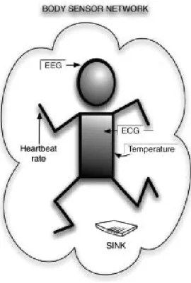 Figura 1.  Exemplo de uma Rede de Sensores Corporais. 