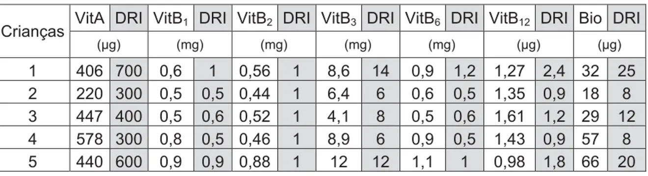 Tabela 1 e 2. Ingestão média de vitaminas e respectivos valores de DRI. 