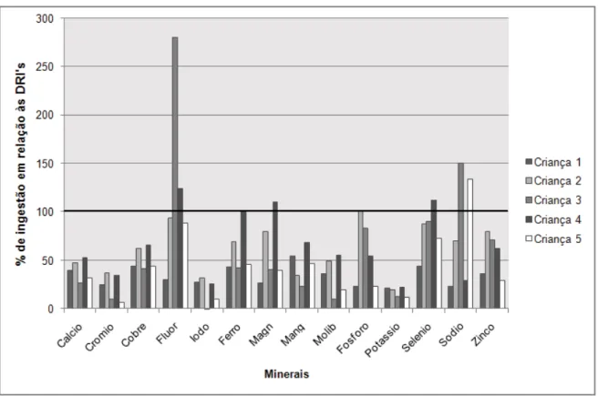 Gráfico 2. Ingestão de minerais - Percentagem em relação às DRI. 