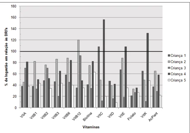 Gráfico 3. Ingestão de vitaminas - Percentagem em relação às DRI (sem  suplementação)