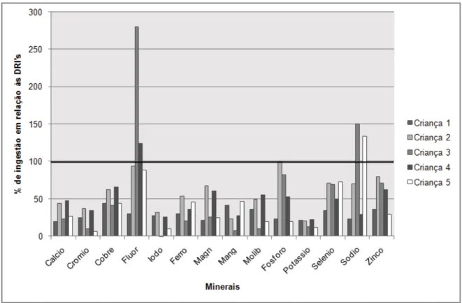Gráfico 4. Ingestão de minerais - Percentagem em relação às DRI (sem  suplementação). 