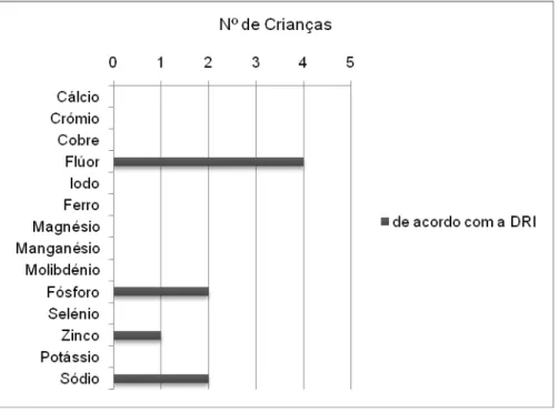 Gráfico 7: Número de crianças com ingestão de minerais de acordo com as DRI  (sem suplementação)