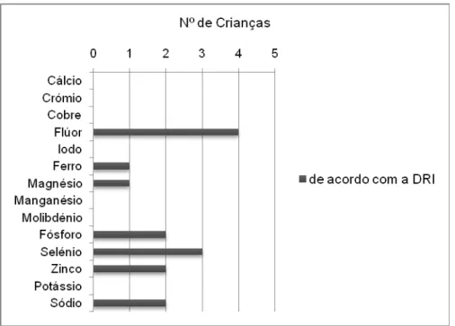 Gráfico 8: Número de crianças com ingestão de minerais de acordo com as DRI  (com suplementação)