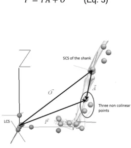 Figure 4 - Determination of A point from measurement of P in SCS regarding the transformation  matrix  T  and  the  translation  O