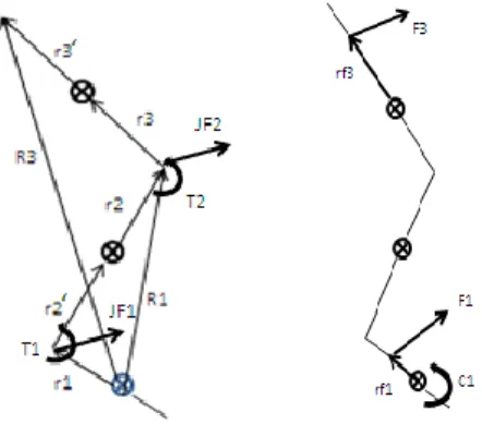 Figure 6 - a) Definition of vectors and location of center of mass, proximal forces and torques