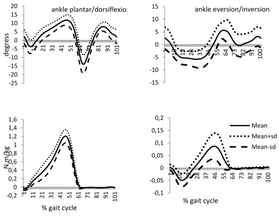 Figure 8 - Mean and standard deviations curves of ankle range of motion - ROM (above figures)  in sagittal (left side) and frontal (right side) planes and the respective  M f (lower figures)
