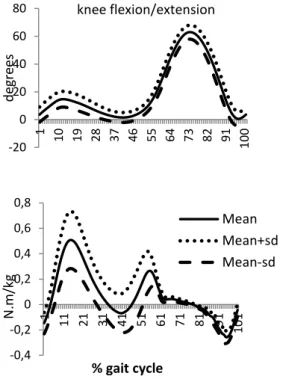 Figure  9 - Mean  and standard deviations curves of knee  ankle range  of motion  - ROM (above  figure) in sagittal plane and the respective  M f (lower figure)