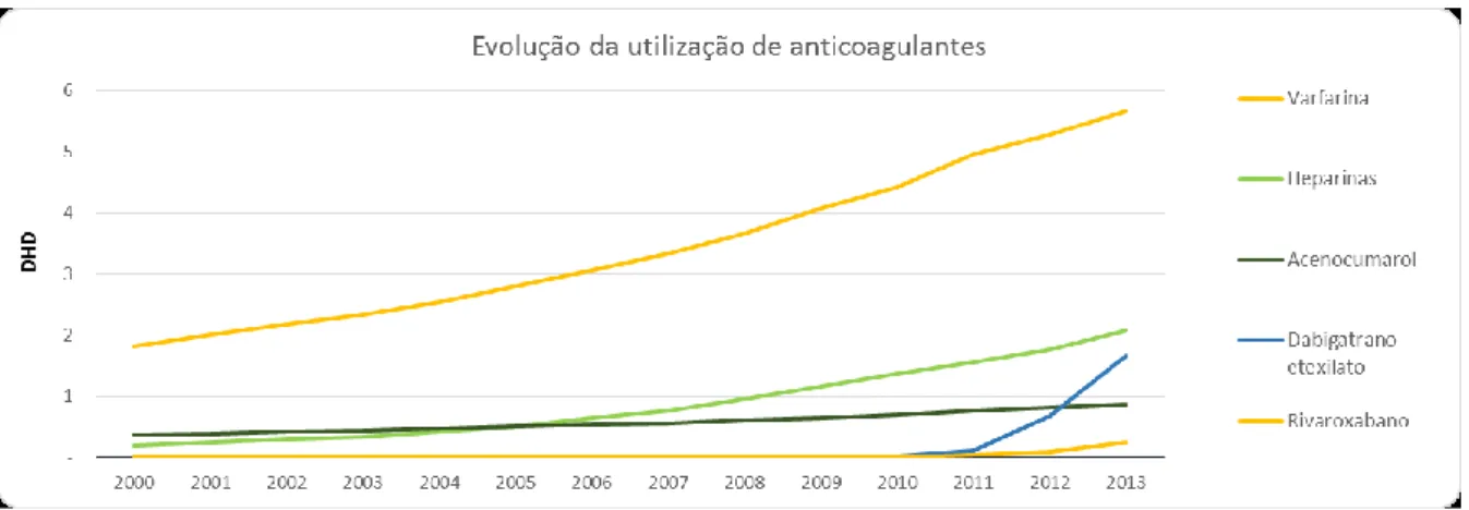 Figura 1 Evolução da utilização de anticoagulantes em Portugal durante a passada década