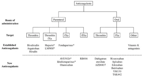 Figura 3 Anticoagulantes orais. (10) 